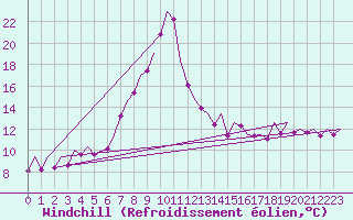 Courbe du refroidissement olien pour Bilbao (Esp)