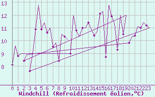 Courbe du refroidissement olien pour Bilbao (Esp)