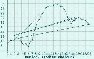 Courbe de l'humidex pour Gilze-Rijen