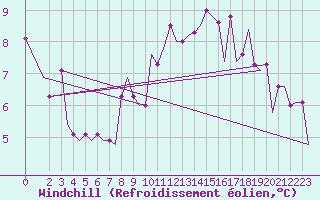 Courbe du refroidissement olien pour Edinburgh Airport