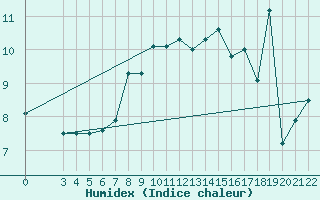 Courbe de l'humidex pour Martina Franca