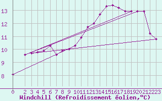 Courbe du refroidissement olien pour Leign-les-Bois (86)