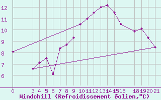 Courbe du refroidissement olien pour Rab
