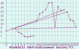 Courbe du refroidissement olien pour Tigery (91)