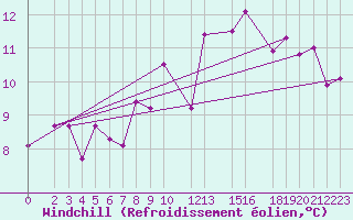 Courbe du refroidissement olien pour Sint Katelijne-waver (Be)