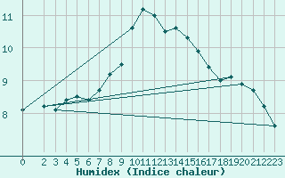 Courbe de l'humidex pour Wiesenburg