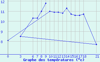 Courbe de tempratures pour Sinop