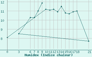 Courbe de l'humidex pour Sinop