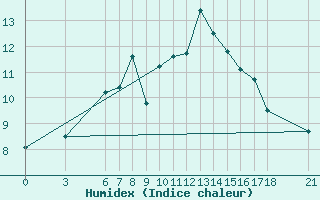 Courbe de l'humidex pour Bingol