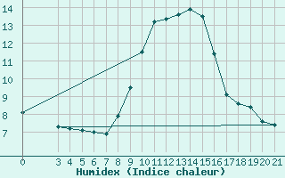 Courbe de l'humidex pour Senj