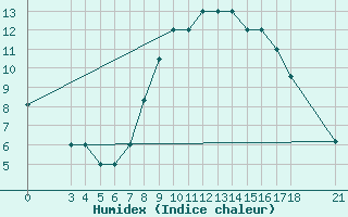 Courbe de l'humidex pour Piacenza