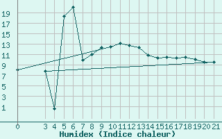 Courbe de l'humidex pour Podgorica / Golubovci