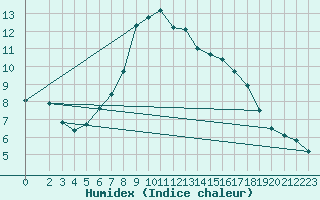 Courbe de l'humidex pour Schmuecke