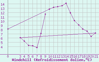 Courbe du refroidissement olien pour Rab