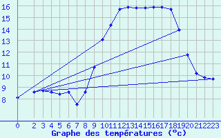 Courbe de tempratures pour Die (26)