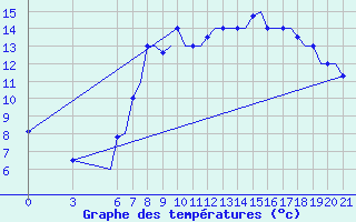 Courbe de tempratures pour Gnes (It)