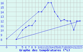 Courbe de tempratures pour Gafsa