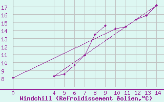 Courbe du refroidissement olien pour Zavizan