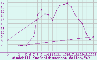 Courbe du refroidissement olien pour Falconara