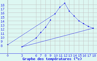 Courbe de tempratures pour Artvin