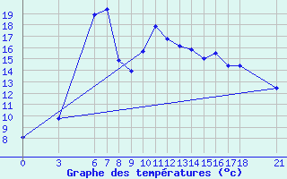 Courbe de tempratures pour Ordu