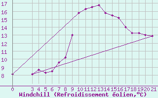 Courbe du refroidissement olien pour Gradiste