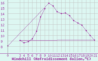 Courbe du refroidissement olien pour Niksic