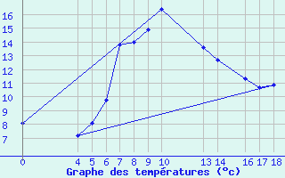 Courbe de tempratures pour Arcalis (And)