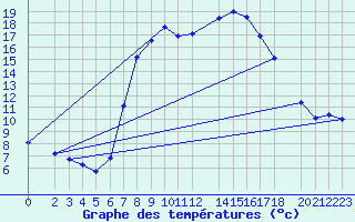 Courbe de tempratures pour Retie (Be)