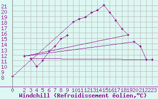 Courbe du refroidissement olien pour Klippeneck