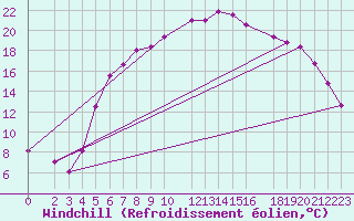 Courbe du refroidissement olien pour Wernigerode