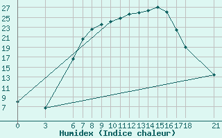 Courbe de l'humidex pour Cankiri