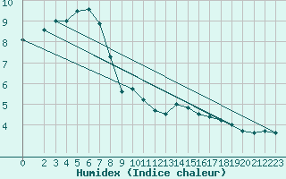 Courbe de l'humidex pour Weinbiet