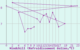 Courbe du refroidissement olien pour Dourbes (Be)