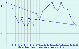 Courbe de tempratures pour Roemoe