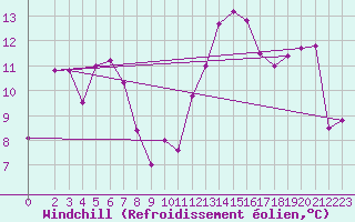 Courbe du refroidissement olien pour Montferrat (38)
