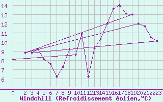 Courbe du refroidissement olien pour Gurande (44)