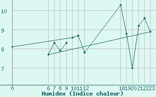 Courbe de l'humidex pour Jan (Esp)