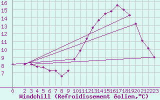 Courbe du refroidissement olien pour Rochegude (26)