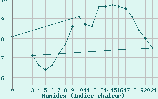 Courbe de l'humidex pour Gospic