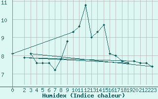 Courbe de l'humidex pour Mace Head