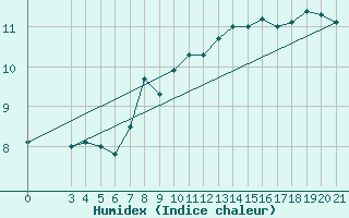 Courbe de l'humidex pour Gospic
