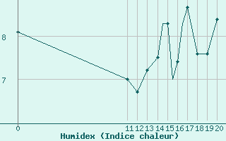 Courbe de l'humidex pour Wawa, Ont.