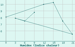 Courbe de l'humidex pour Zitkovici