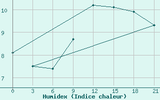 Courbe de l'humidex pour Medvezegorsk