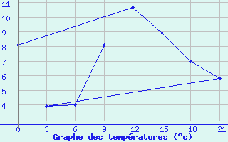 Courbe de tempratures pour Nazran