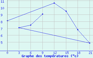 Courbe de tempratures pour Kagul