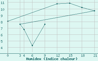 Courbe de l'humidex pour Glasgow (UK)