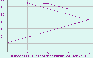 Courbe du refroidissement olien pour Sredny Vasjugan