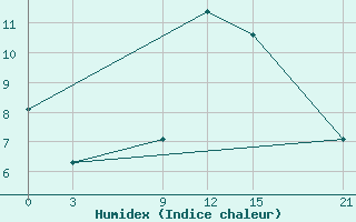 Courbe de l'humidex pour Florina